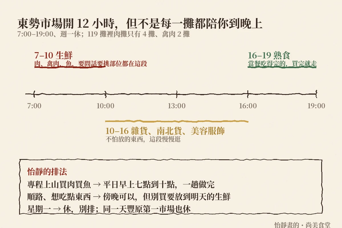 東勢市場 12 小時怎麼分的手繪圖