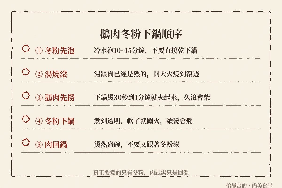 鵝肉冬粉下鍋順序圖:冬粉先泡、湯燒滾、鵝肉先撈、冬粉後下、肉回鍋