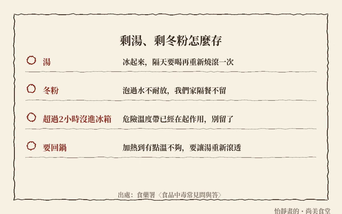 剩湯剩冬粉怎麼存:湯冰起來隔天滾透,冬粉不耐放不留隔餐