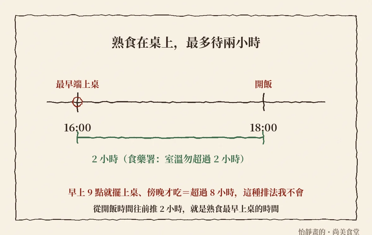 熟食從開飯時間往前推兩小時才端上桌,室溫放置最多兩小時