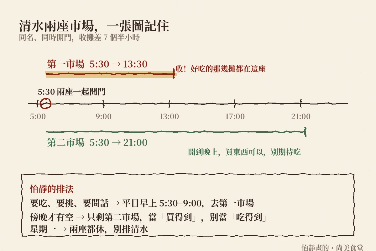 清水兩座市場時間軸手繪圖
