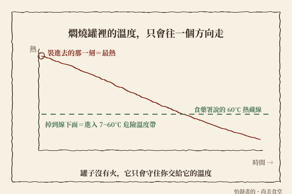 燜燒罐裡的溫度只會往下掉，掉到食藥署說的 60℃ 熱藏線以下就進入 7~60℃ 危險溫度帶